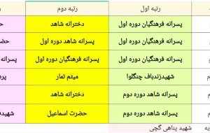 رتبه های برتر رویدادهای آموزش ابتدایی شهرستان معرفی شدند /+اسامی مدارس