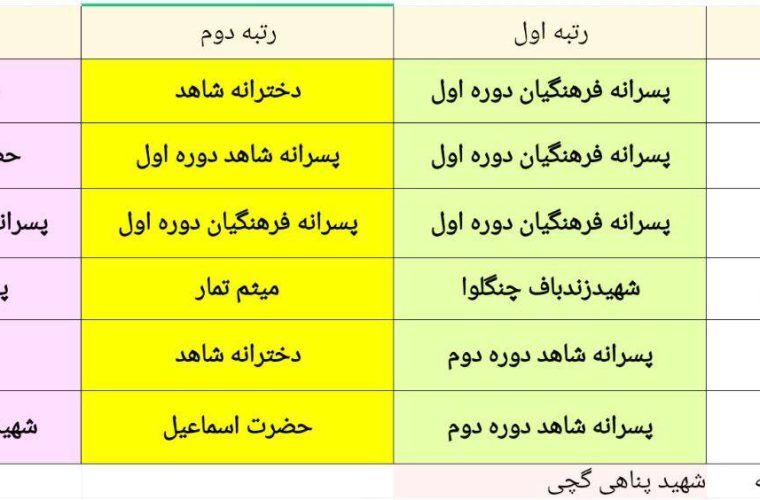 رتبه های برتر رویدادهای آموزش ابتدایی شهرستان معرفی شدند /+اسامی مدارس رتبه های برتر رویدادهای آموزش ابتدایی شهرستان معرفی شدند /+اسامی مدارس