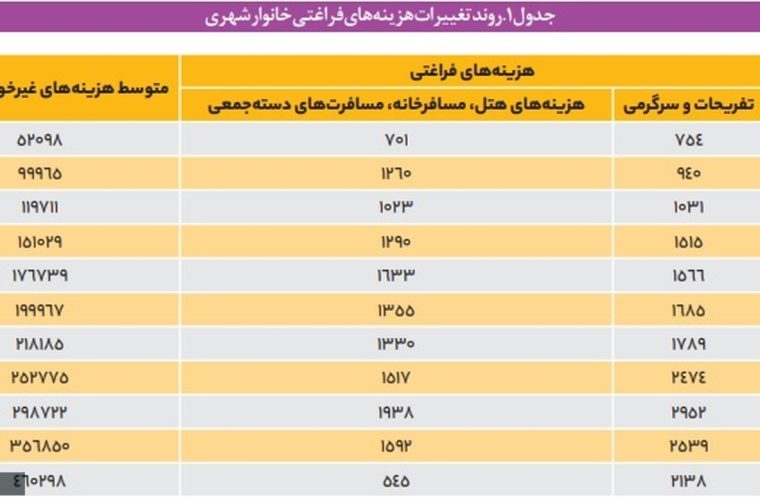 ۷۰درصد خانوارهای ایرانی سال ۱۴۰۰ سفر نرفتند/ هزینه تفریحات دهک دهم، ۴۰برابر دهک اول