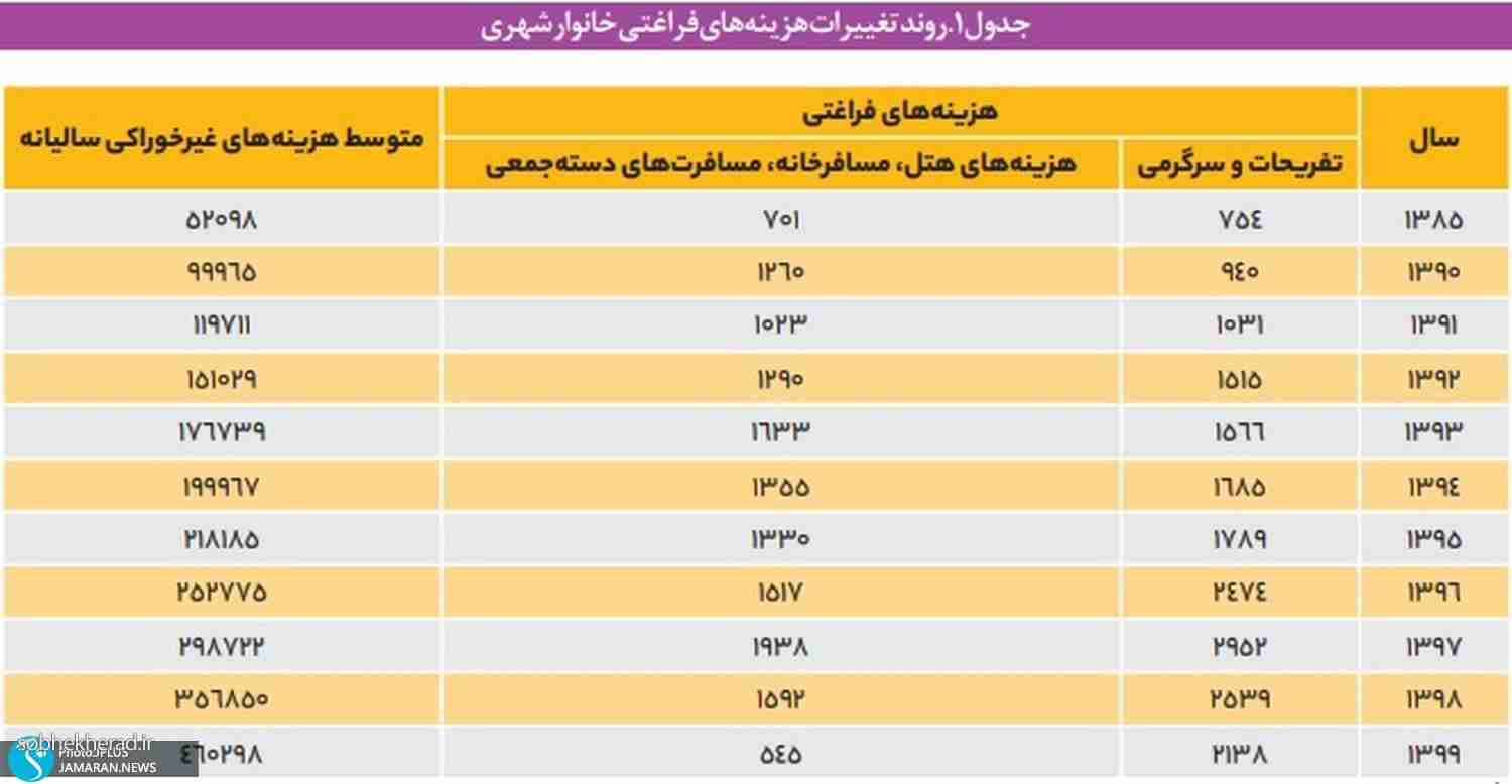 ۷۰درصد خانوارهای ایرانی سال ۱۴۰۰ سفر نرفتند/ هزینه تفریحات دهک دهم، ۴۰برابر دهک اول