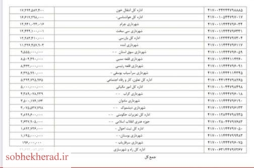 در حساب ادارات استان چقدر بودجه عمرانی هست!؟/+جدول