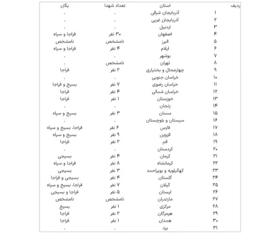 شمار شهدای نظامیِ حوادث اخیر به تفکیک شهرها