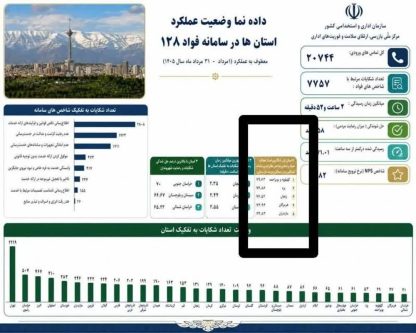 کهگیلویه و بویراحمد در صدر ارزیابی “فواد ۱۲۸” کشور