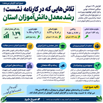 تلاش‌هایی که در کارنامه نشست؛ رشد معدل دانش‌آموزان استان
